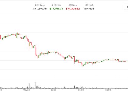 Bitcoin tanks to $74,300 as spot ETFs bleed $2.26 billion in two weeks