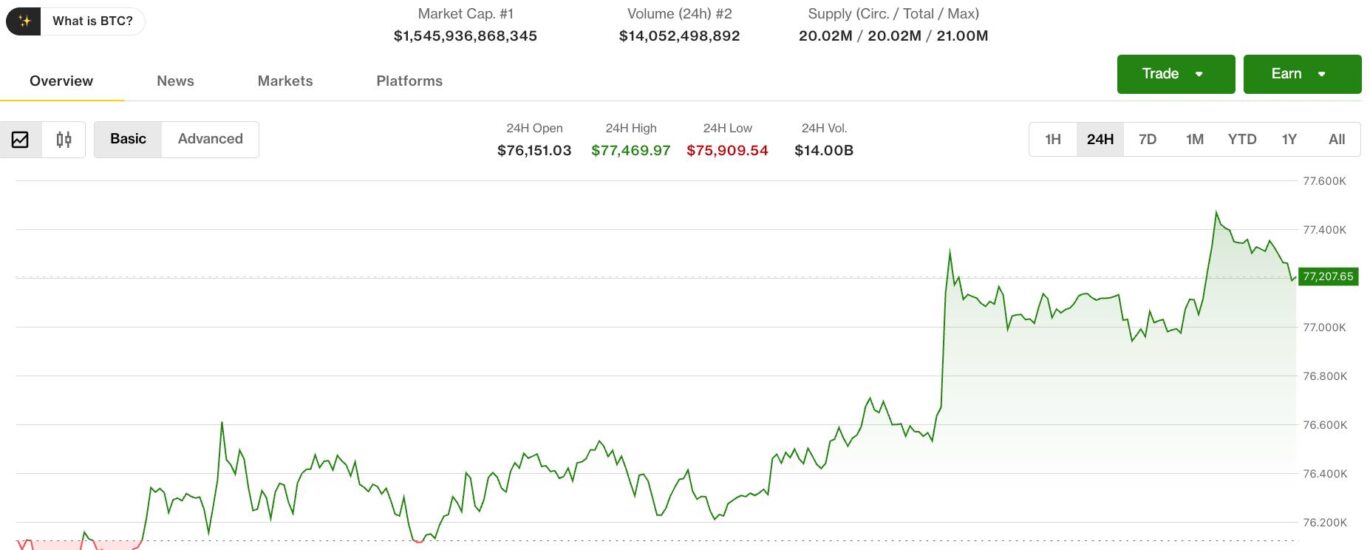 Bitcoin ticks higher, but remains range-bound as traders keep short bias