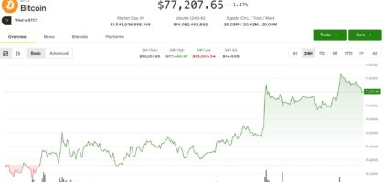 Bitcoin ticks higher, but remains range-bound as traders keep short bias