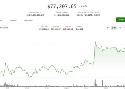 Bitcoin ticks higher, but remains range-bound as traders keep short bias