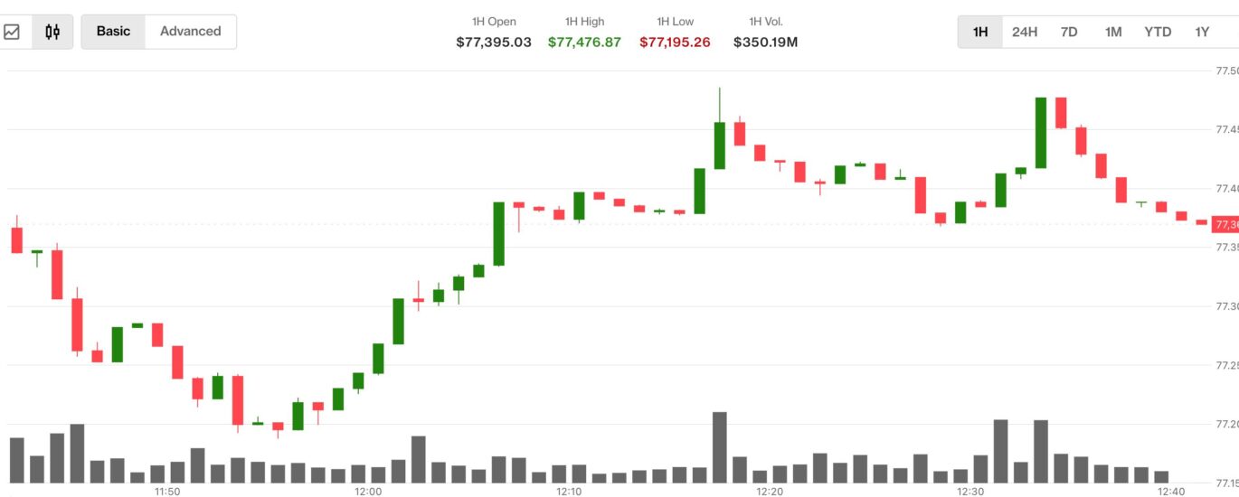 Bitcoin trades above $77,000 as oil's 5% slide pushes Asian equities higher