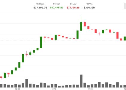 Bitcoin trades above $77,000 as oil's 5% slide pushes Asian equities higher
