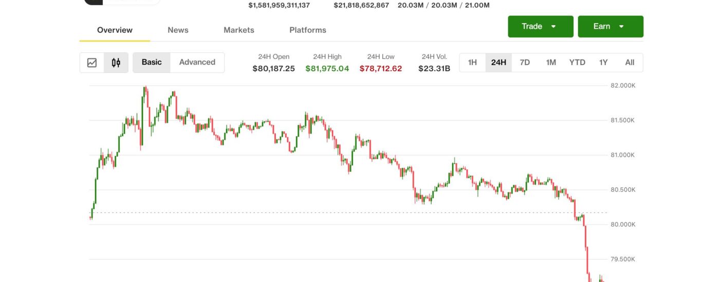 Bitcoin tumbles below $79,000 as rising bond yields, inflation worries rattle markets