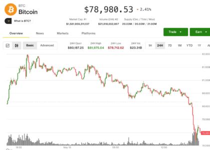Bitcoin tumbles below $79,000 as rising bond yields, inflation worries rattle markets