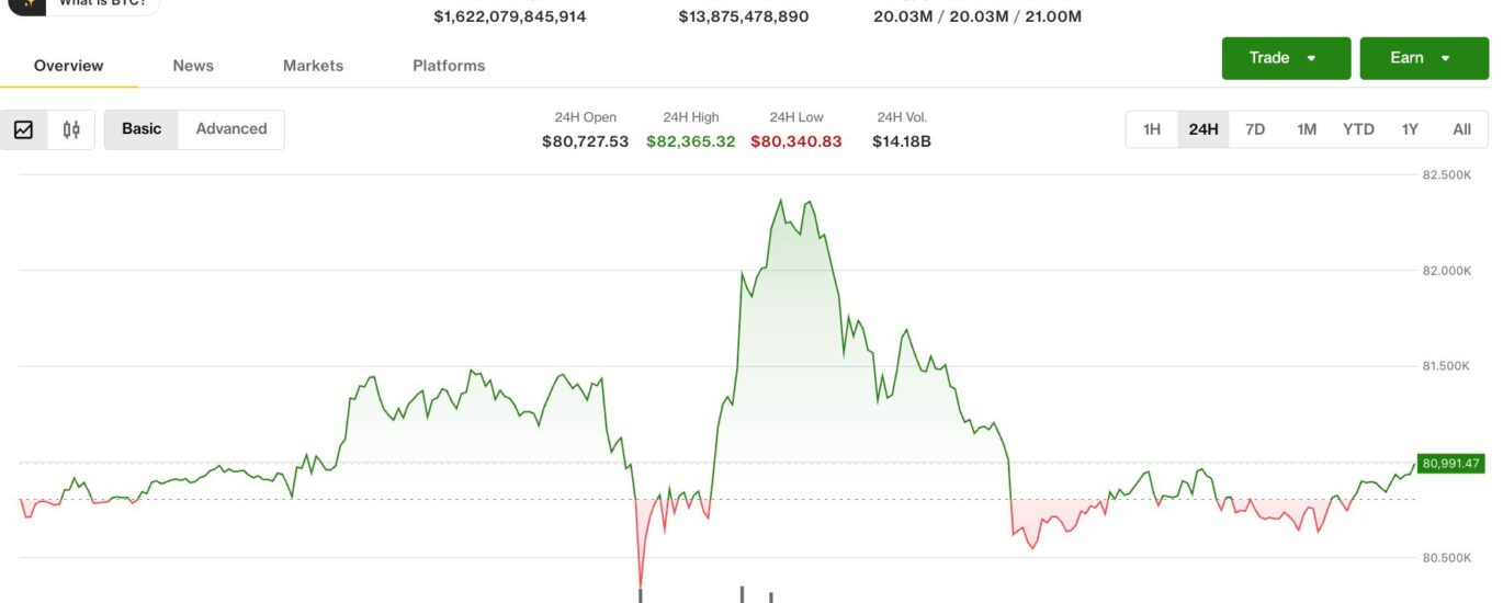 Bitcoin whipsaws on CME open as Iran tensions pressure crypto markets