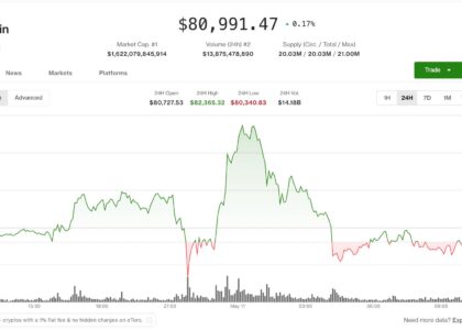 Bitcoin whipsaws on CME open as Iran tensions pressure crypto markets
