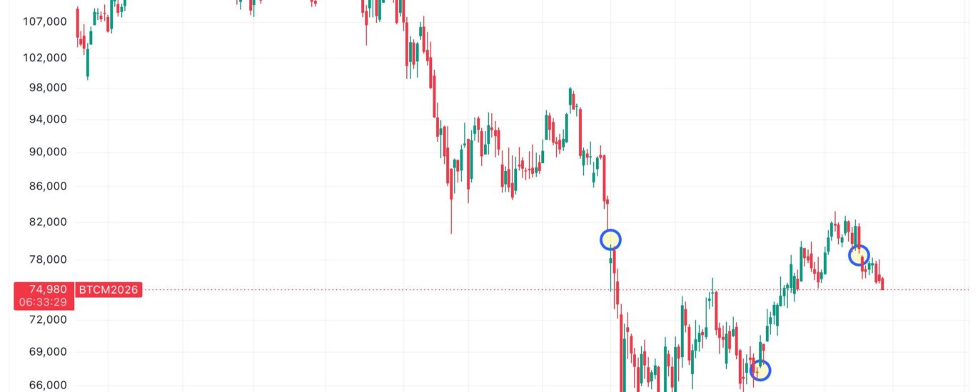 Bitcoin’s famous CME gaps are about to disappear, though three remain unresolved