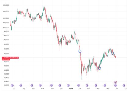 Bitcoin’s famous CME gaps are about to disappear, though three remain unresolved