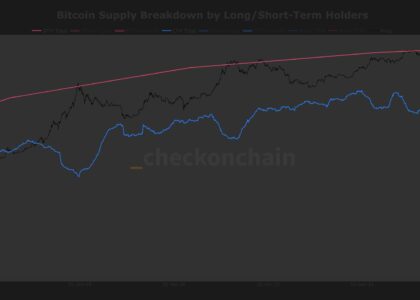 Bitcoin's long-term holder supply approaches record high, breaking multi-year downtrend