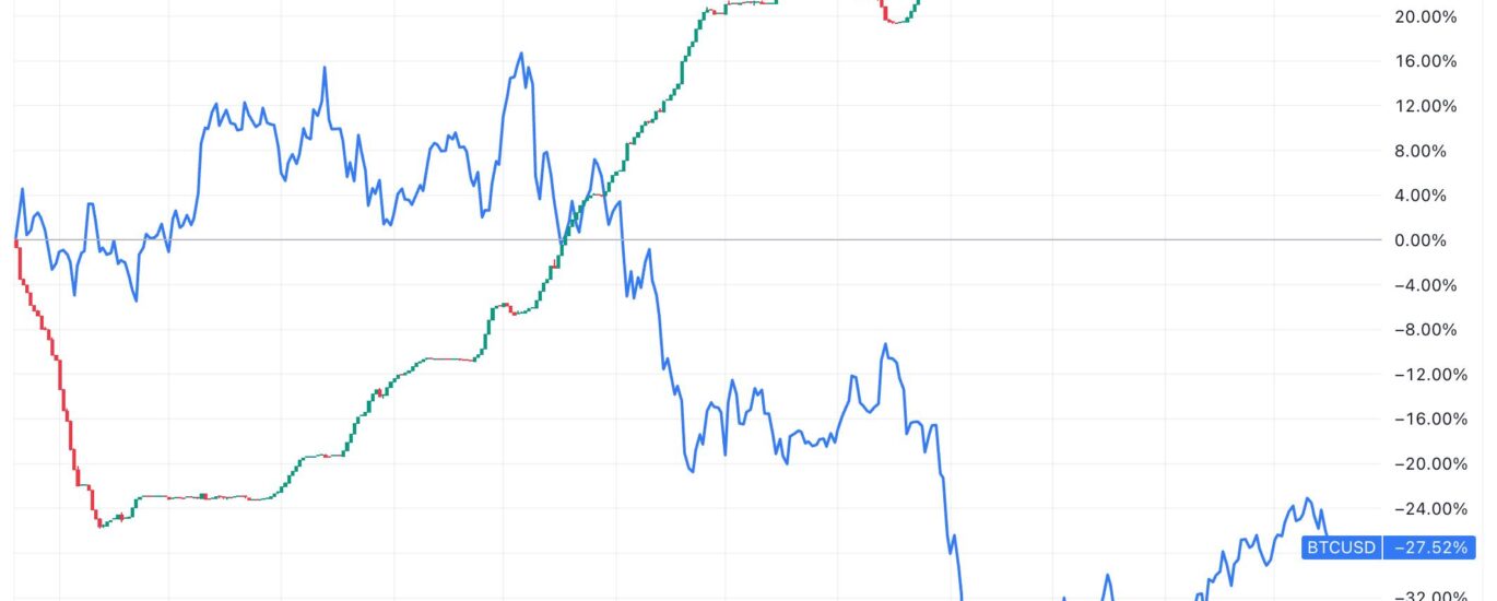Bitfinex traders double down on bitcoin during five-day slide as longs hit 2.5-year high