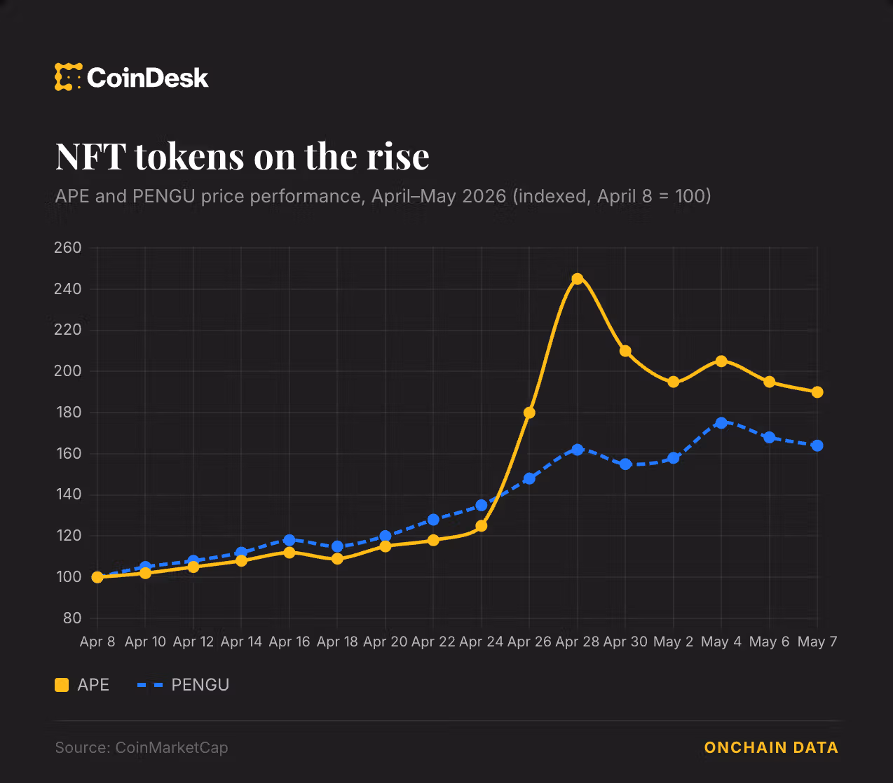NFT token rally (CoinDesk Data)