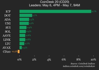 CoinDesk 20 performance update: Bitcoin Cash (BCH) drops 1.2%, leading index lower