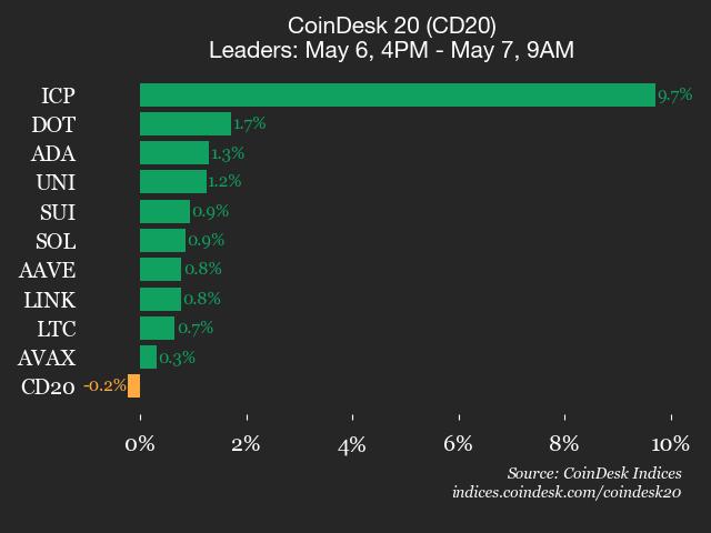 CoinDesk 20 performance update: Bitcoin Cash (BCH) drops 1.2%, leading index lower