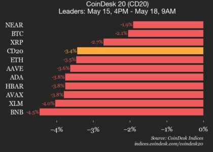 CoinDesk 20 performance update: Bitcoin Cash (BCH) drops 13% as all assets decline