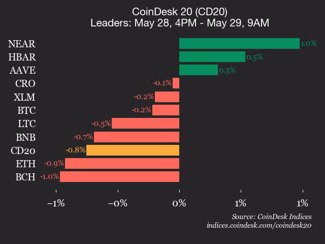 9am CoinDesk 20 Update for 2026-05-29: leaders