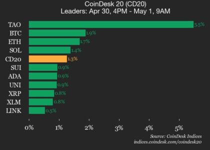 CoinDesk 20 performance update: Bittensor (TAO) gains 5.5%, leading index higher