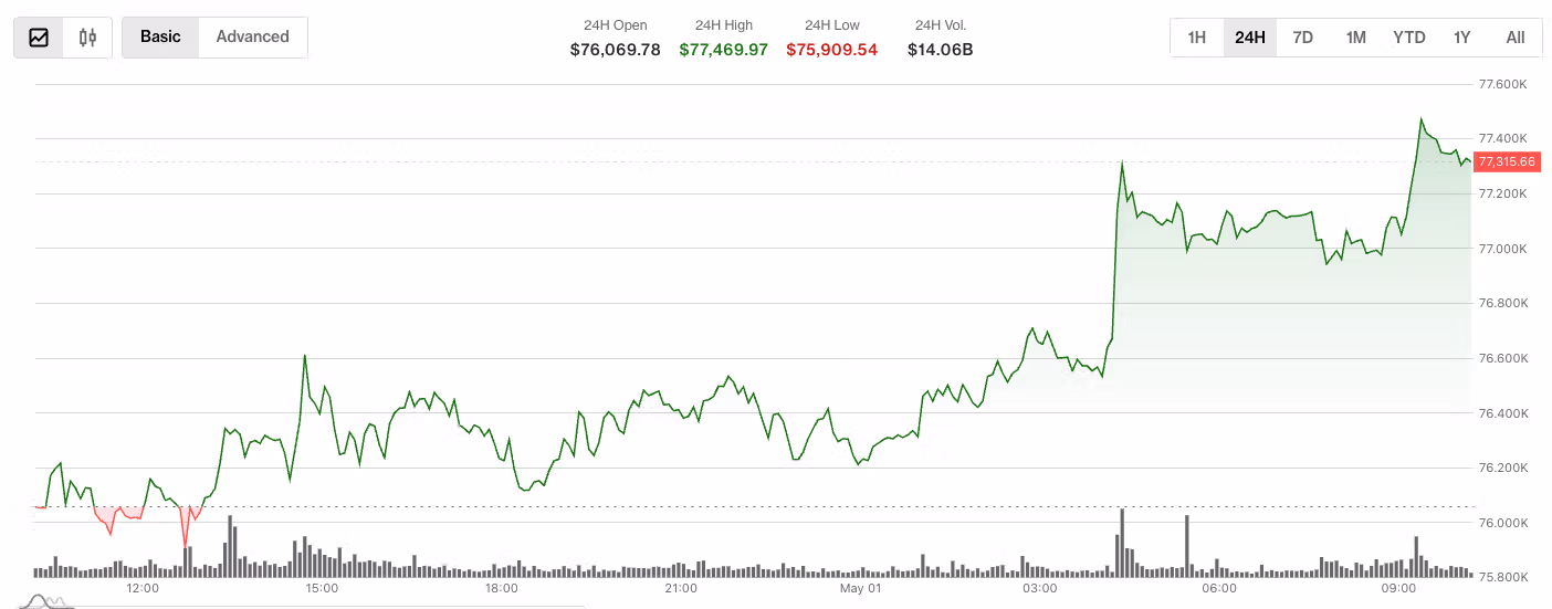 Bitcoin price, May 1 2026 (CoinDesk)