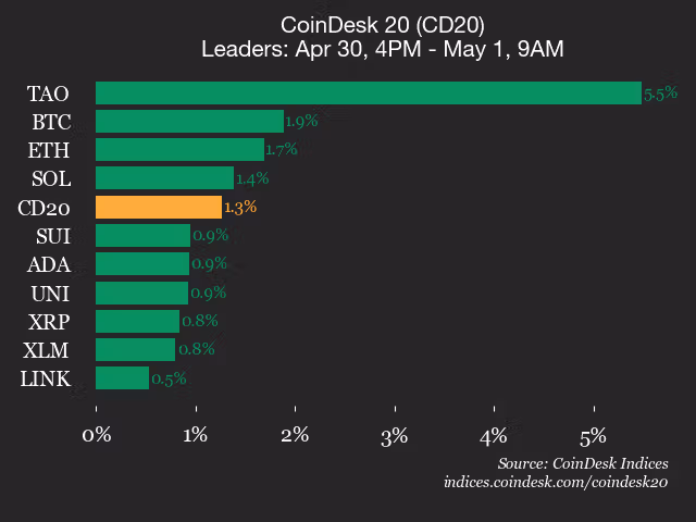 9am CoinDesk 20 Update for 2026-05-01: leaders