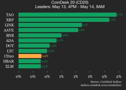 CoinDesk 20 performance update: Bittensor (TAO) rises 1.7%, leading index higher