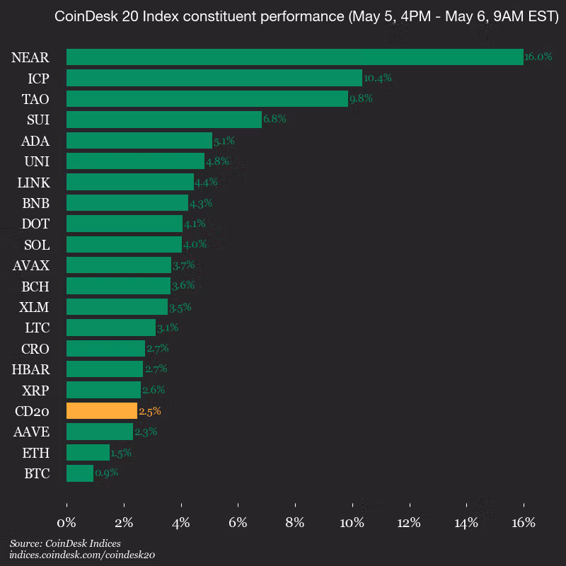 9am CoinDesk 20 Update for 2026-05-06: vertical