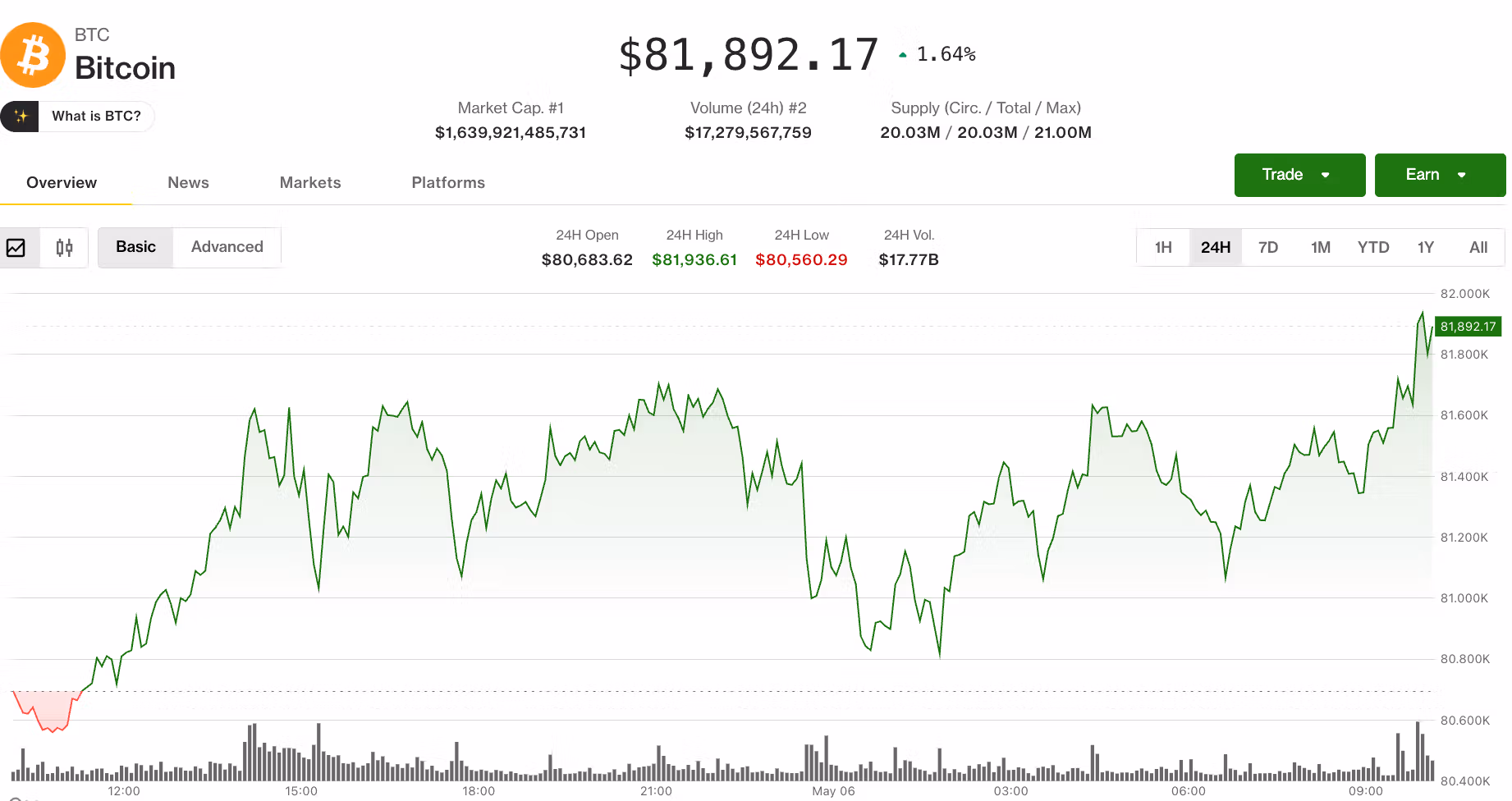 BTC/USD (CoinDesk Data)