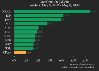 CoinDesk 20 performance update: Index jumps 2.5%, continuing higher