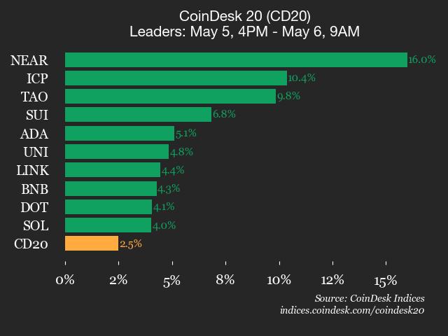 CoinDesk 20 performance update: Index jumps 2.5%, continuing higher