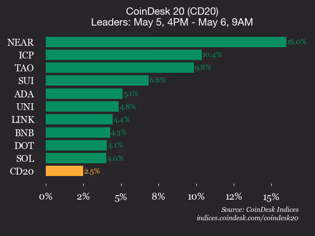 9am CoinDesk 20 Update for 2026-05-06: leaders