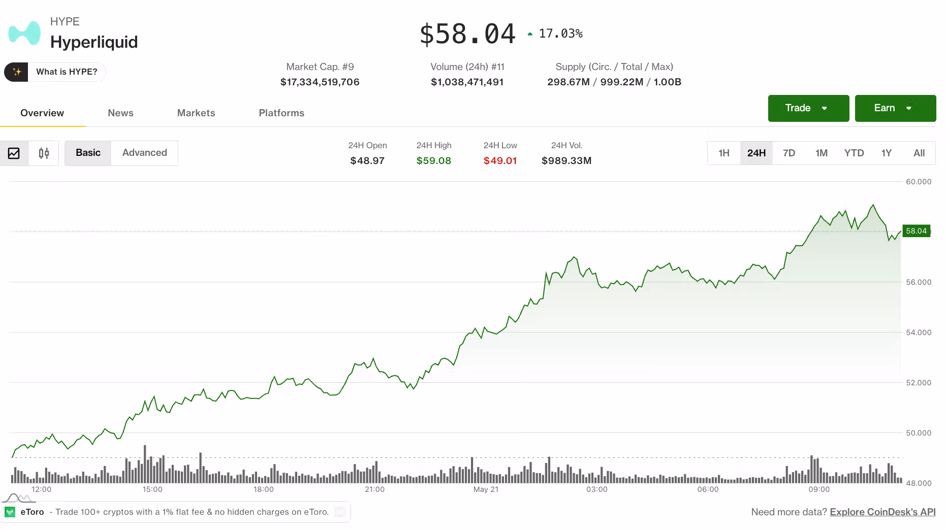 HYPE/USD (CoinDesk Data)