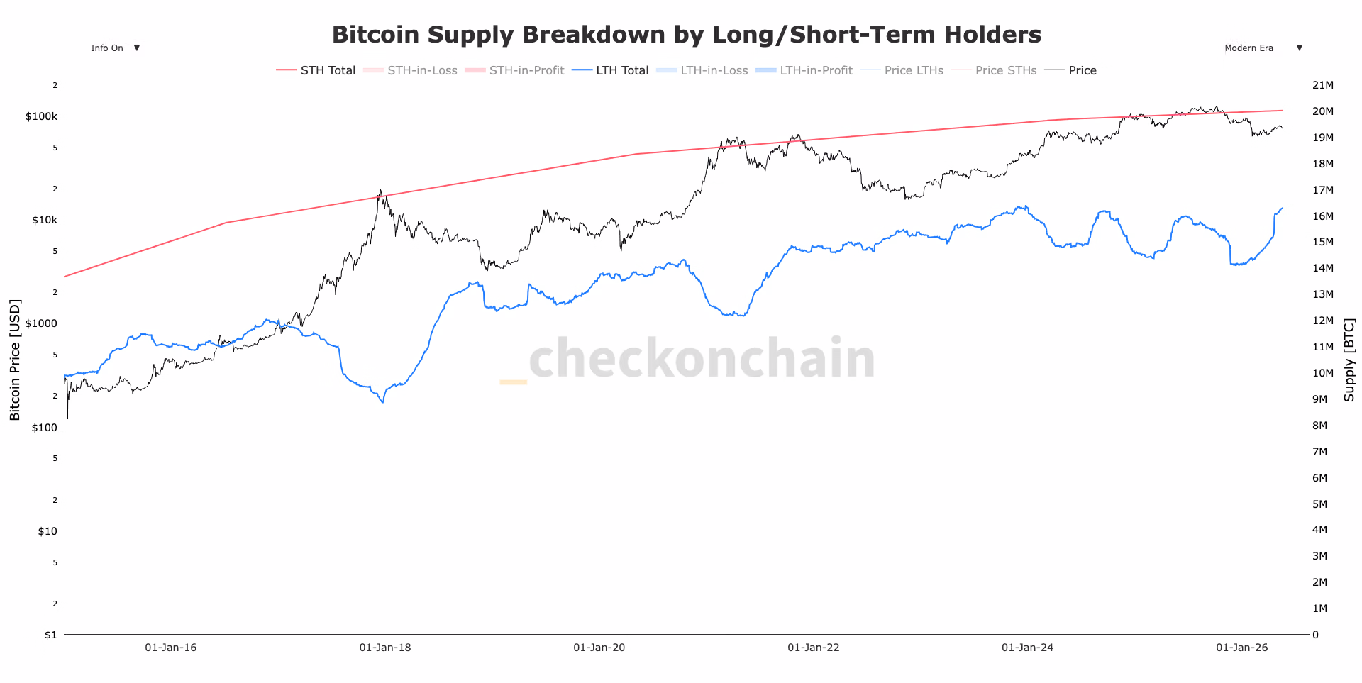 Long/Short Term Holder Supply (CheckonChain)