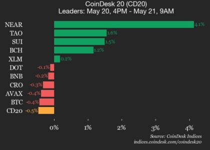 CoinDesk 20 performance update: Internet Computer drops 1.6%, leading index lower