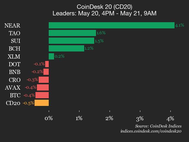 CoinDesk 20 performance update: Internet Computer drops 1.6%, leading index lower