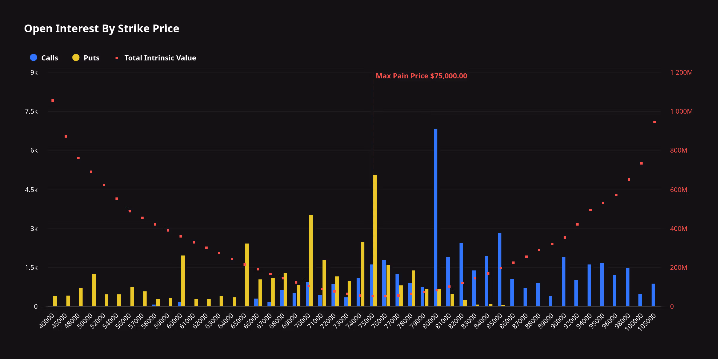 Open Interest by Strike Price (Deribit)