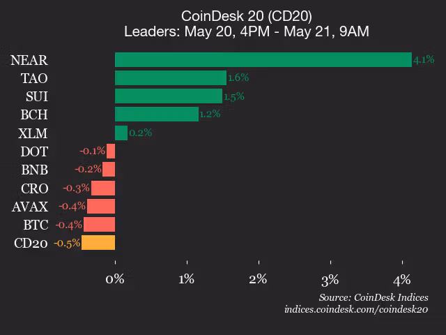 9am CoinDesk 20 Update for 2026-05-21: leaders