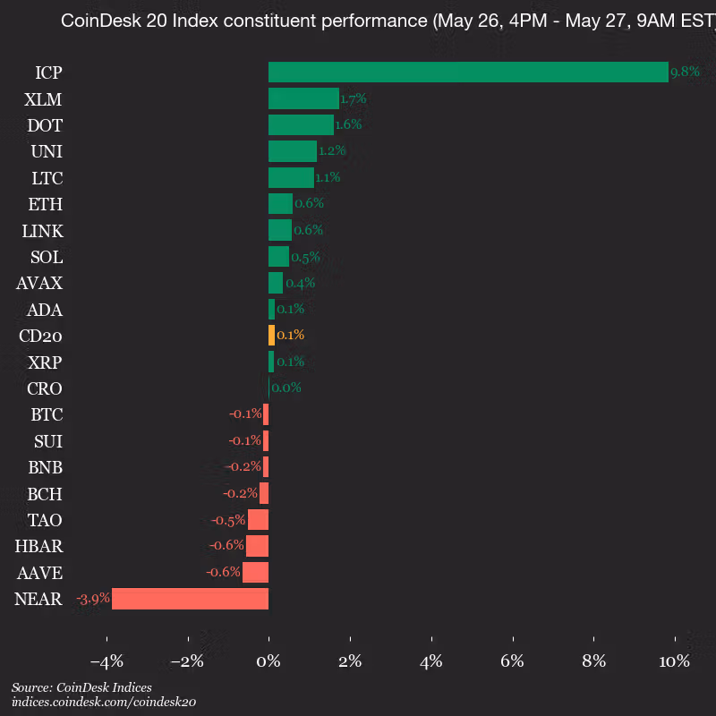 9am CoinDesk 20 Update for 2026-05-27: vertical