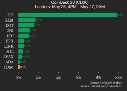 CoinDesk 20 performance update: Internet Computer (ICP) Jumps 9.8%