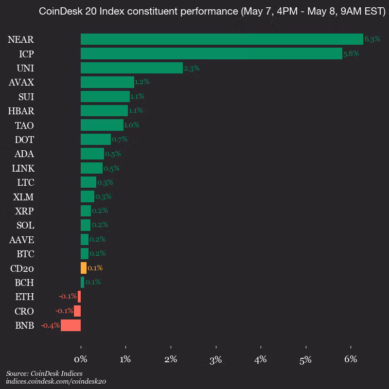 9am CoinDesk 20 Update for 2026-05-08: vertical