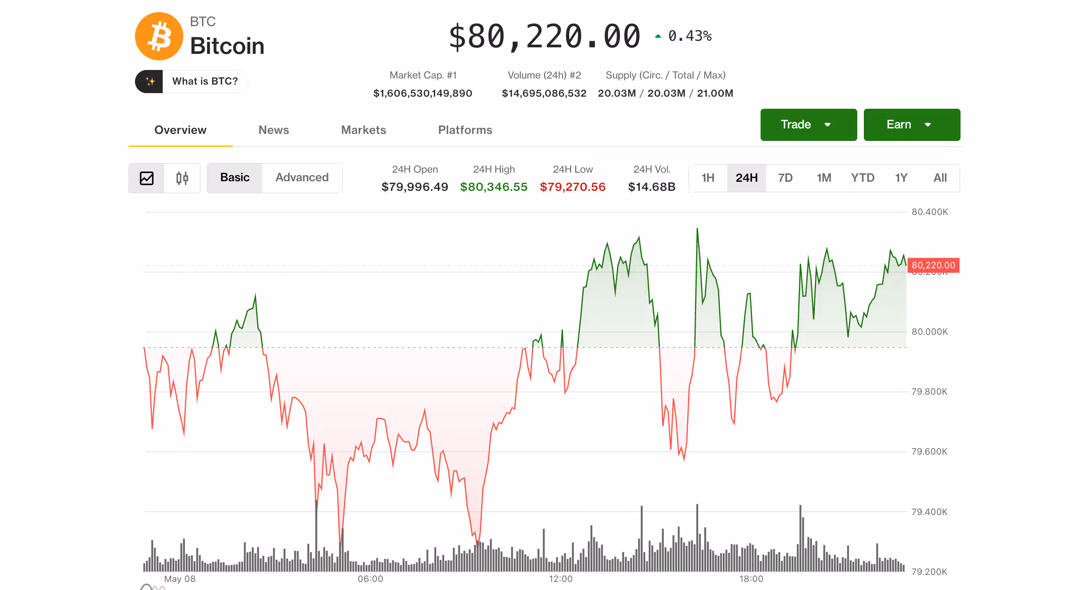Bitcoin (BTC) price on May 8, Friday (CoinDesk)