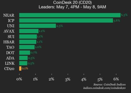 CoinDesk 20 performance update: NEAR Protocol (NEAR) gains 6.3%, leading index higher