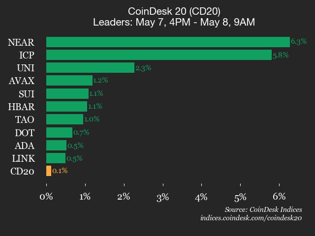 CoinDesk 20 performance update: NEAR Protocol (NEAR) gains 6.3%, leading index higher