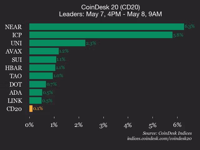 9am CoinDesk 20 Update for 2026-05-08: leaders