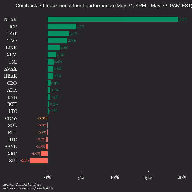 9am CoinDesk 20 Update for 2026-05-22: vertical