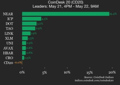 CoinDesk 20 performance update: NEAR surges 19.4% as index trades flat