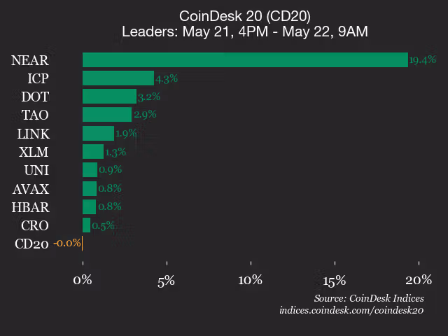 9am CoinDesk 20 Update for 2026-05-22: leaders