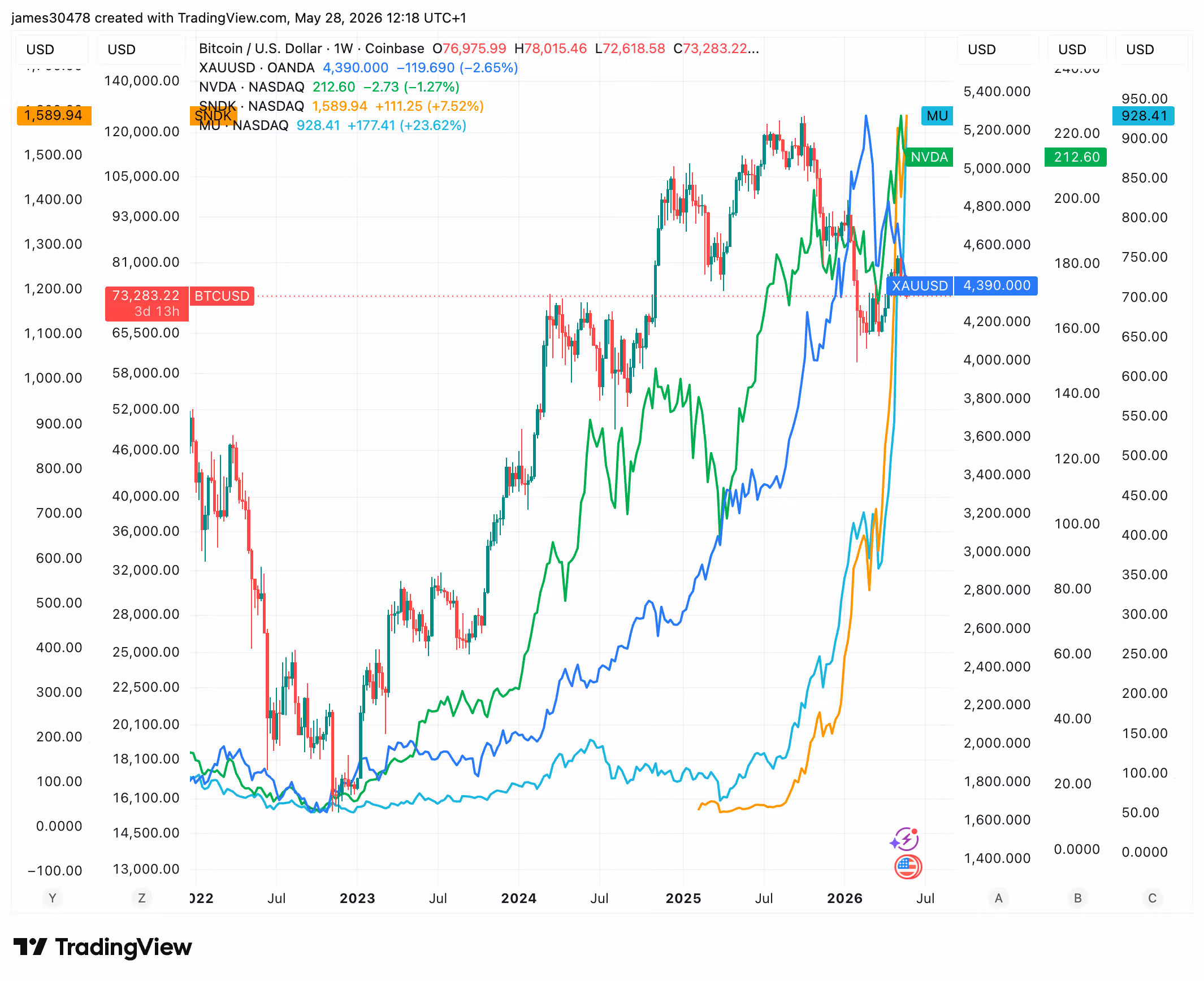 BTC, Gold, NVIDIA, SNDK, MU (TradingView)