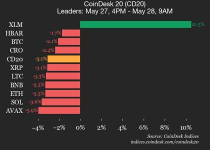 CoinDesk 20 performance update: Stellar (XLM) jumps 10.5% as nearly all assets fall