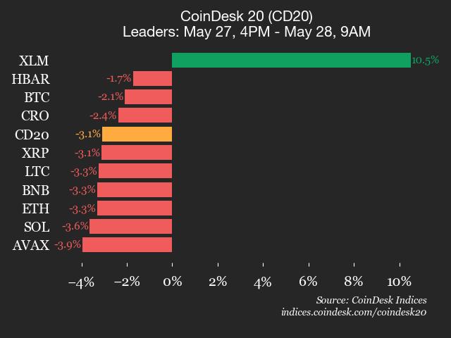 CoinDesk 20 performance update: Stellar (XLM) jumps 10.5% as nearly all assets fall