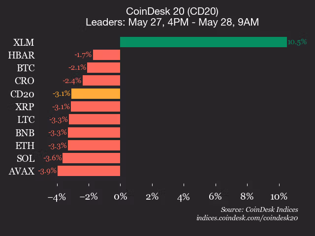 9am CoinDesk 20 Update for 2026-05-28: leaders