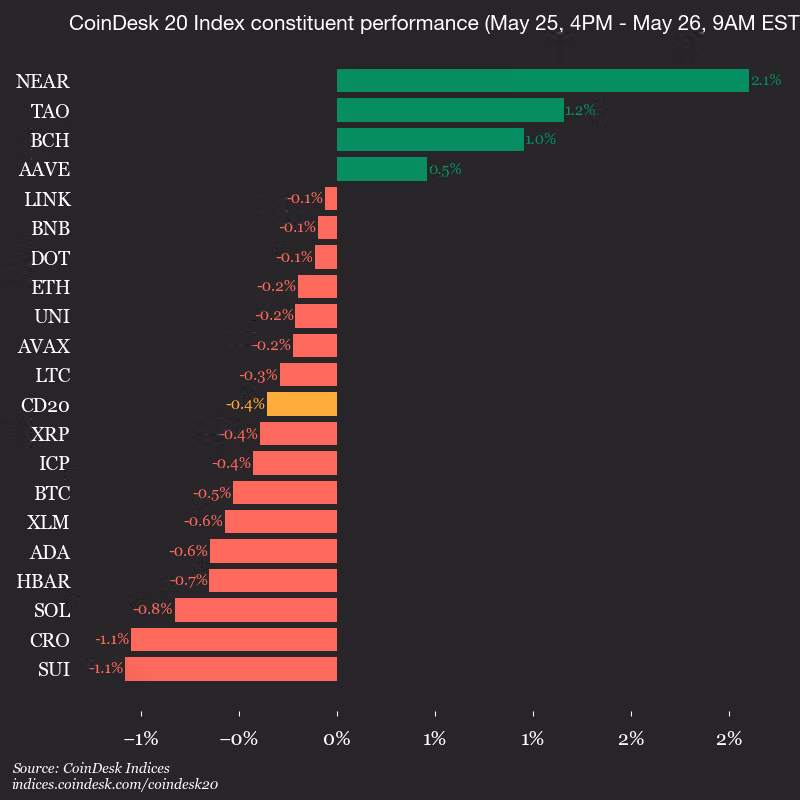 9am CoinDesk 20 Update for 2026-05-26: vertical 