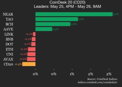 CoinDesk 20 performance update: SUI drops 1.1%, leading index lower